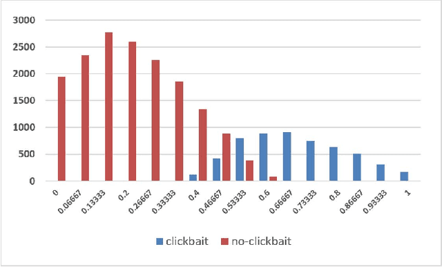 Figure 4 for Using Neural Network for Identifying Clickbaits in Online News Media
