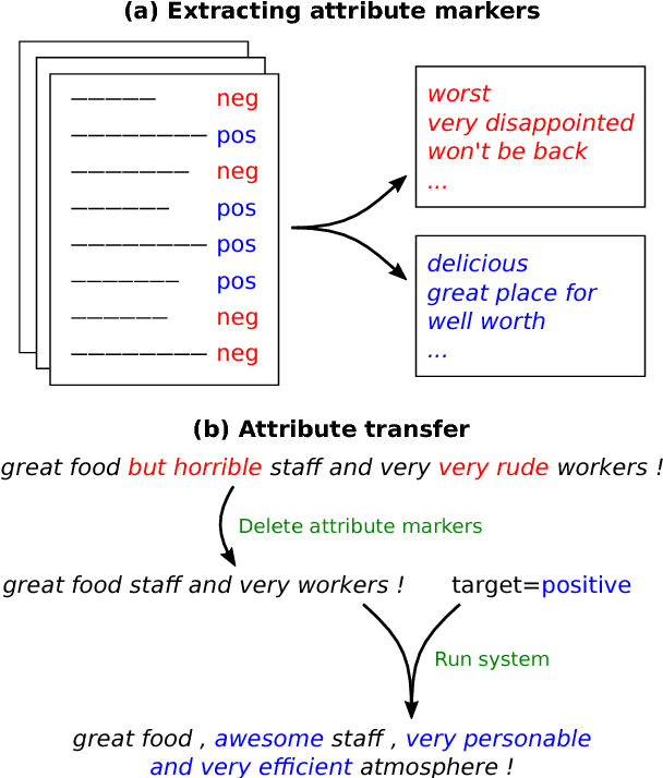 Figure 1 for Delete, Retrieve, Generate: A Simple Approach to Sentiment and Style Transfer