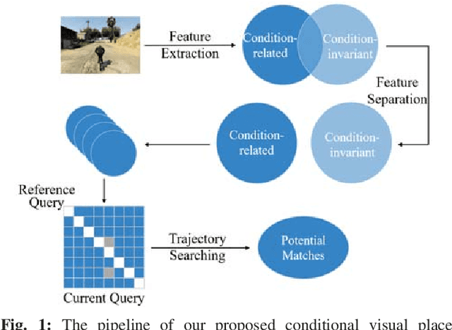Figure 1 for A Multi-Domain Feature Learning Method for Visual Place Recognition