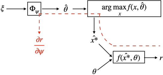 Figure 1 for A Surrogate Objective Framework for Prediction+Optimization with Soft Constraints