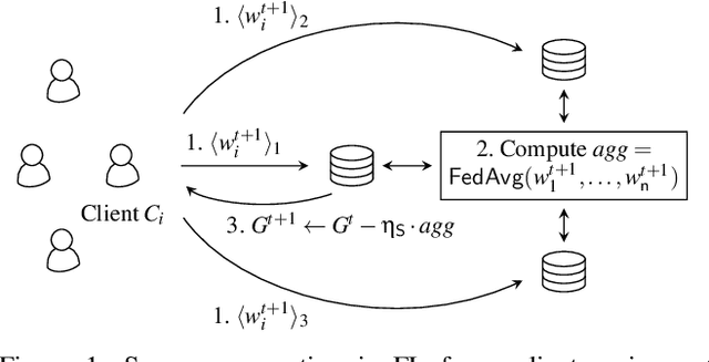 Figure 1 for ScionFL: Secure Quantized Aggregation for Federated Learning
