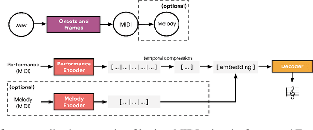 Figure 1 for Encoding Musical Style with Transformer Autoencoders