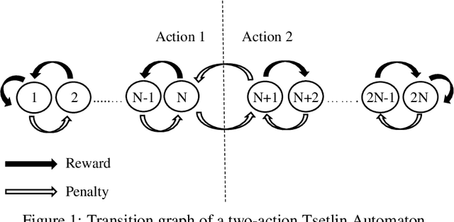 Figure 1 for Extending the Tsetlin Machine With Integer-Weighted Clauses for Increased Interpretability
