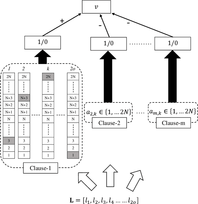 Figure 3 for Extending the Tsetlin Machine With Integer-Weighted Clauses for Increased Interpretability