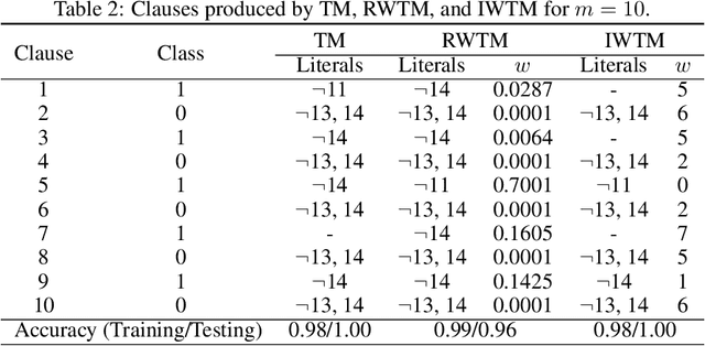 Figure 4 for Extending the Tsetlin Machine With Integer-Weighted Clauses for Increased Interpretability
