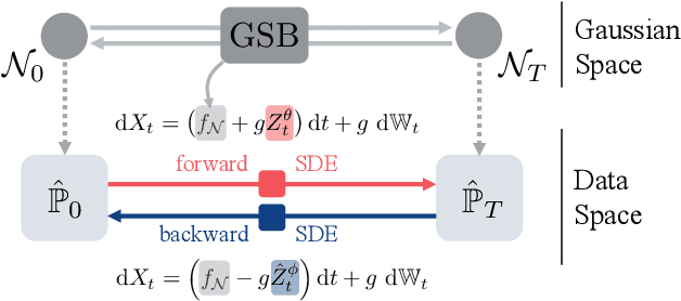 Figure 1 for Recovering Stochastic Dynamics via Gaussian Schrödinger Bridges