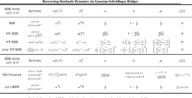 Figure 2 for Recovering Stochastic Dynamics via Gaussian Schrödinger Bridges