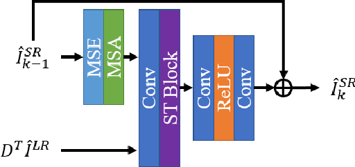 Figure 3 for ISTA-Inspired Network for Image Super-Resolution