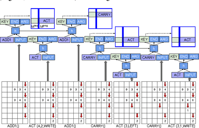 Figure 3 for Neural Programmer-Interpreters