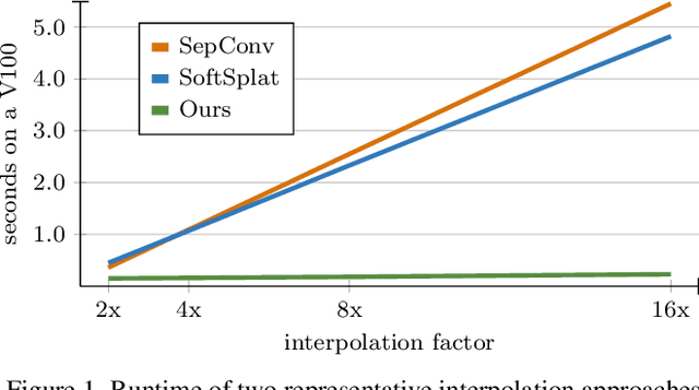 Figure 1 for Splatting-based Synthesis for Video Frame Interpolation