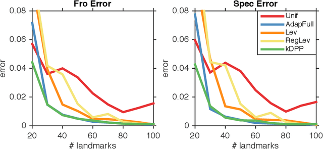 Figure 1 for Fast DPP Sampling for Nyström with Application to Kernel Methods