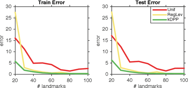 Figure 3 for Fast DPP Sampling for Nyström with Application to Kernel Methods