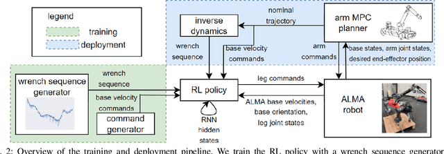 Figure 4 for Combining Learning-based Locomotion Policy with Model-based Manipulation for Legged Mobile Manipulators