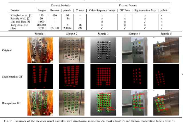 Figure 2 for A Large-Scale Dataset for Benchmarking Elevator Button Segmentation and Character Recognition