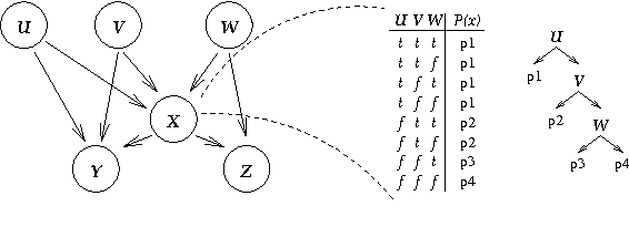 Figure 1 for Context-Specific Independence in Bayesian Networks