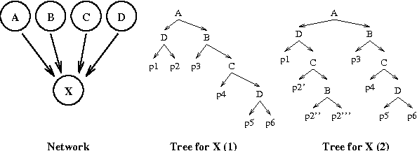 Figure 2 for Context-Specific Independence in Bayesian Networks