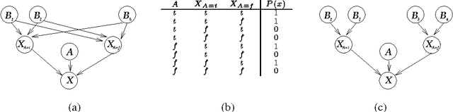 Figure 3 for Context-Specific Independence in Bayesian Networks