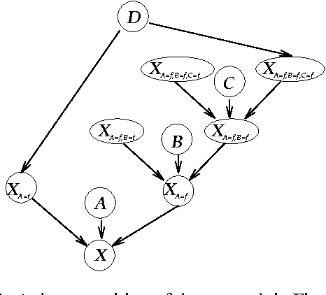 Figure 4 for Context-Specific Independence in Bayesian Networks