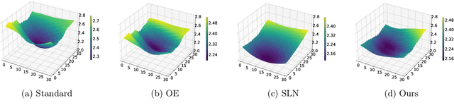 Figure 3 for Open-set Label Noise Can Improve Robustness Against Inherent Label Noise