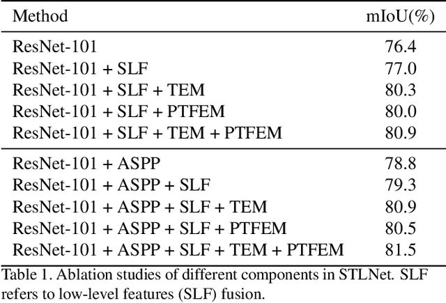 Figure 2 for Learning Statistical Texture for Semantic Segmentation