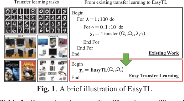 Figure 1 for Easy Transfer Learning By Exploiting Intra-domain Structures