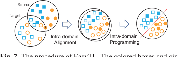 Figure 3 for Easy Transfer Learning By Exploiting Intra-domain Structures