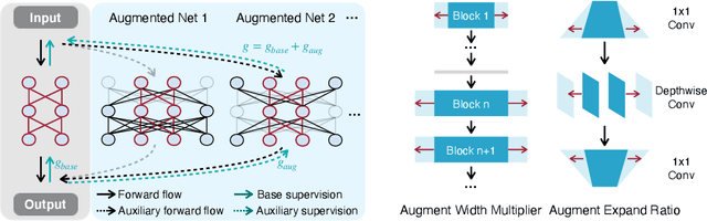 Figure 3 for Network Augmentation for Tiny Deep Learning