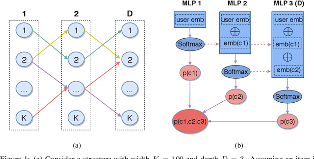 Figure 1 for Deep Retrieval: An End-to-End Learnable Structure Model for Large-Scale Recommendations