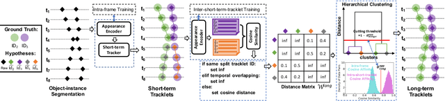 Figure 1 for ReMOTS: Self-Supervised Refining Multi-Object Tracking and Segmentation