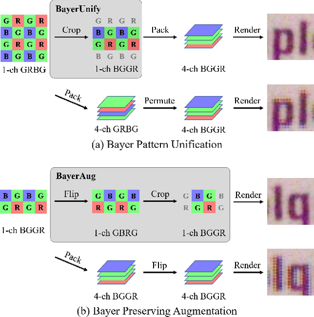 Figure 1 for Learning Raw Image Denoising with Bayer Pattern Unification and Bayer Preserving Augmentation