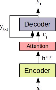 Figure 1 for Sequence-Level Knowledge Distillation for Model Compression of Attention-based Sequence-to-Sequence Speech Recognition