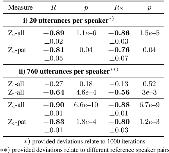 Figure 2 for Disentangled Latent Speech Representation for Automatic Pathological Intelligibility Assessment