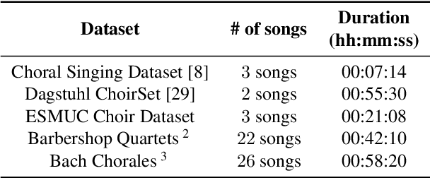 Figure 2 for Multiple F0 Estimation in Vocal Ensembles using Convolutional Neural Networks