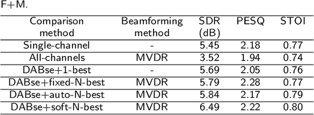 Figure 4 for Deep Ad-hoc Beamforming Based on Speaker Extraction for Target-Dependent Speech Separation