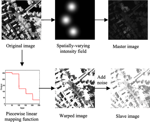 Figure 3 for Robust Registration of Multimodal Remote Sensing Images Based on Structural Similarity