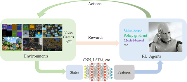 Figure 1 for A Survey of Deep Reinforcement Learning in Video Games