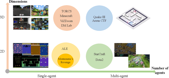 Figure 3 for A Survey of Deep Reinforcement Learning in Video Games