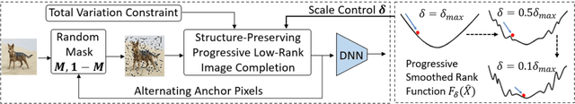Figure 3 for Structure-Preserving Progressive Low-rank Image Completion for Defending Adversarial Attacks