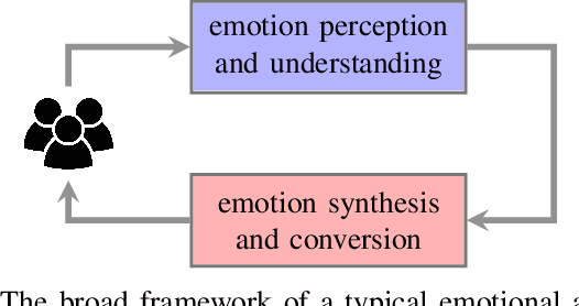 Figure 1 for Adversarial Training in Affective Computing and Sentiment Analysis: Recent Advances and Perspectives