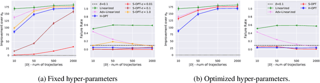 Figure 1 for Multi-Objective SPIBB: Seldonian Offline Policy Improvement with Safety Constraints in Finite MDPs