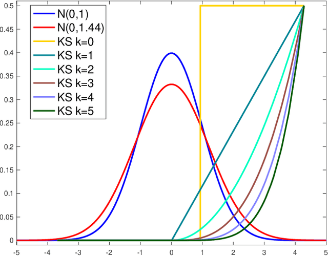 Figure 2 for A Higher-Order Kolmogorov-Smirnov Test