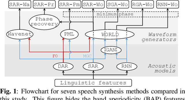 Figure 1 for A comparison of recent waveform generation and acoustic modeling methods for neural-network-based speech synthesis