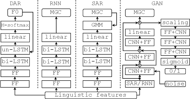 Figure 2 for A comparison of recent waveform generation and acoustic modeling methods for neural-network-based speech synthesis