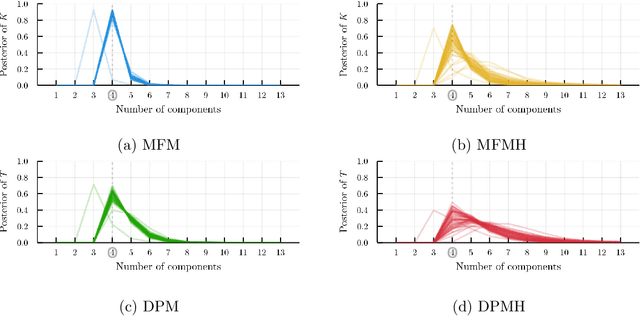 Figure 4 for Bayesian nonparametric mixture inconsistency for the number of components: How worried should we be in practice?