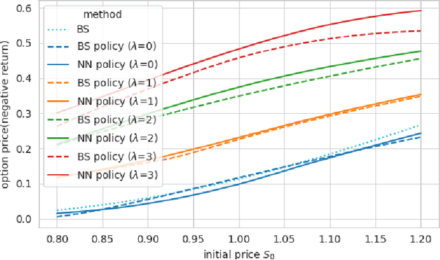 Figure 4 for RLOP: RL Methods in Option Pricing from a Mathematical Perspective