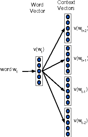 Figure 1 for Efficient Non-parametric Estimation of Multiple Embeddings per Word in Vector Space