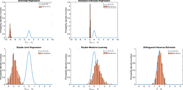 Figure 1 for Orthogonal Statistical Inference for Multimodal Data Analysis