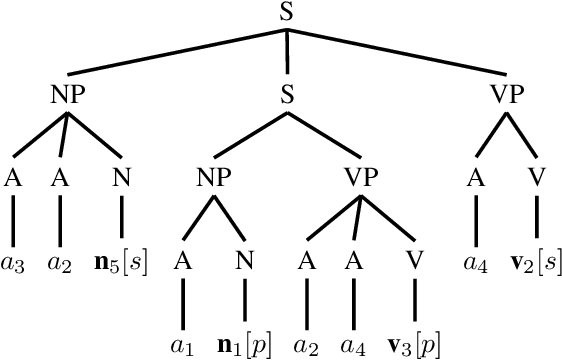 Figure 1 for Can RNNs learn Recursive Nested Subject-Verb Agreements?