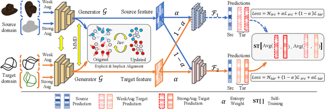 Figure 2 for Semi-supervised Domain Adaptive Structure Learning