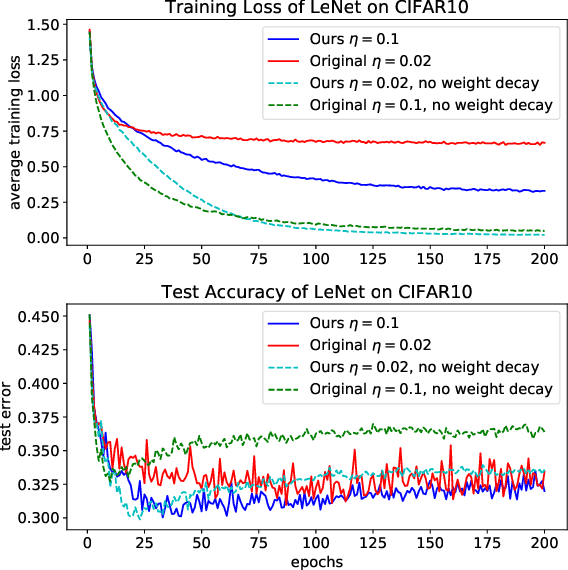 Figure 3 for Train Feedfoward Neural Network with Layer-wise Adaptive Rate via Approximating Back-matching Propagation